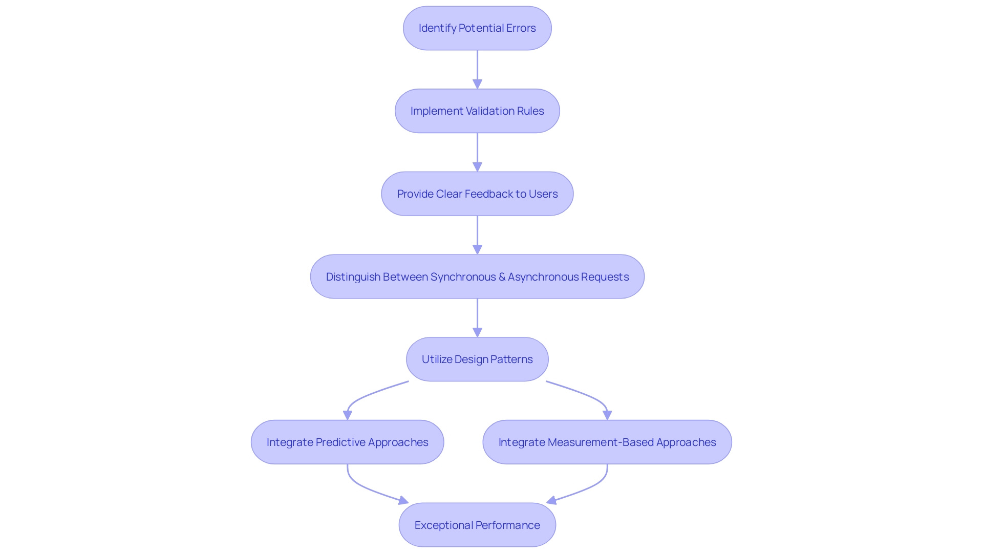 Exception Handling Process