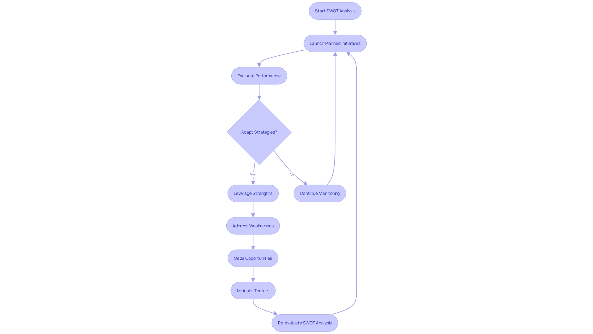 Execution and Monitoring of Strategies Flowchart