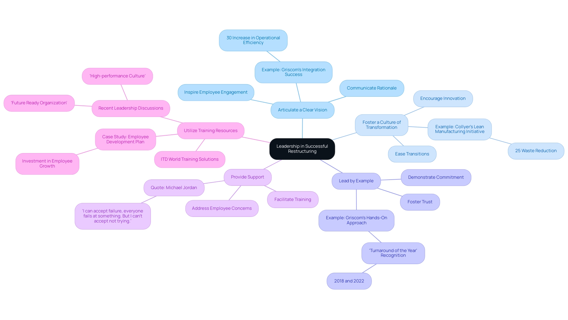 Each branch represents a leadership strategy in restructuring, with sub-branches illustrating specific actions and outcomes associated with each strategy.