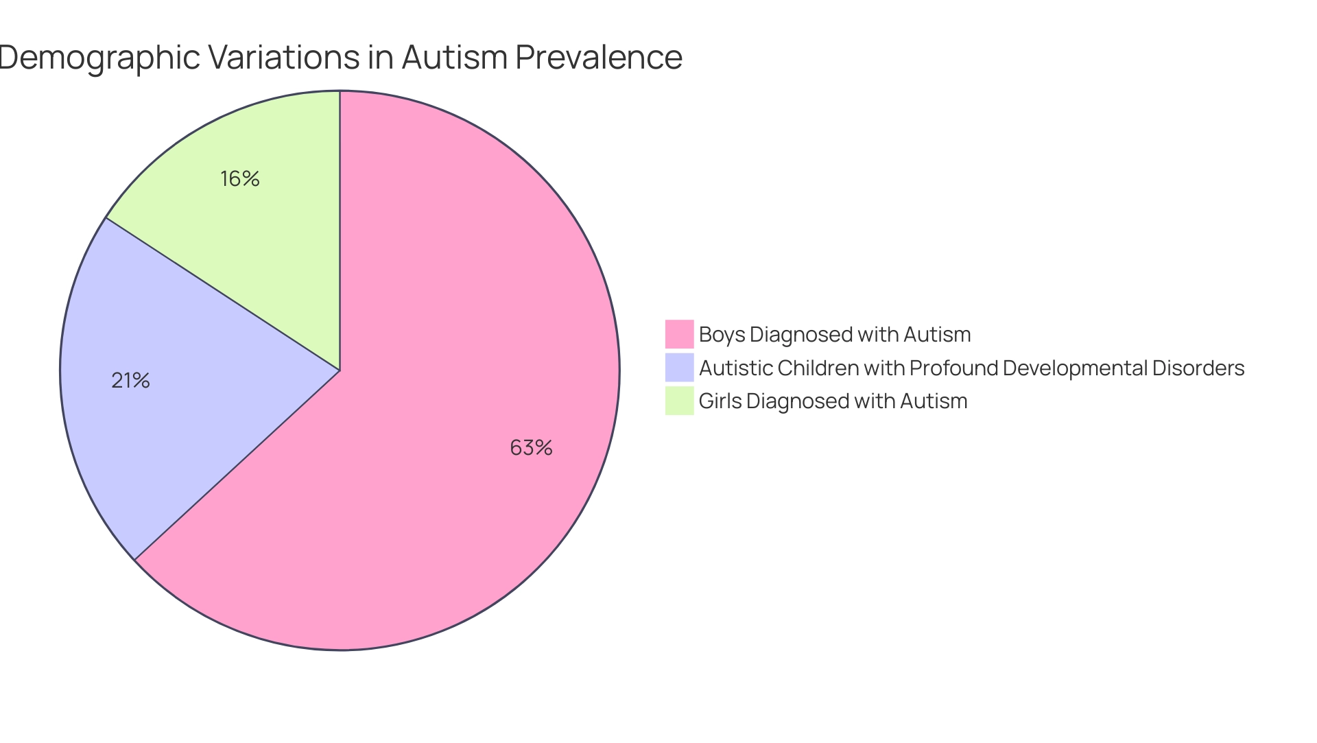 Blue represents boys diagnosed with autism, pink represents girls, and green represents autistic children with profound developmental disorders.