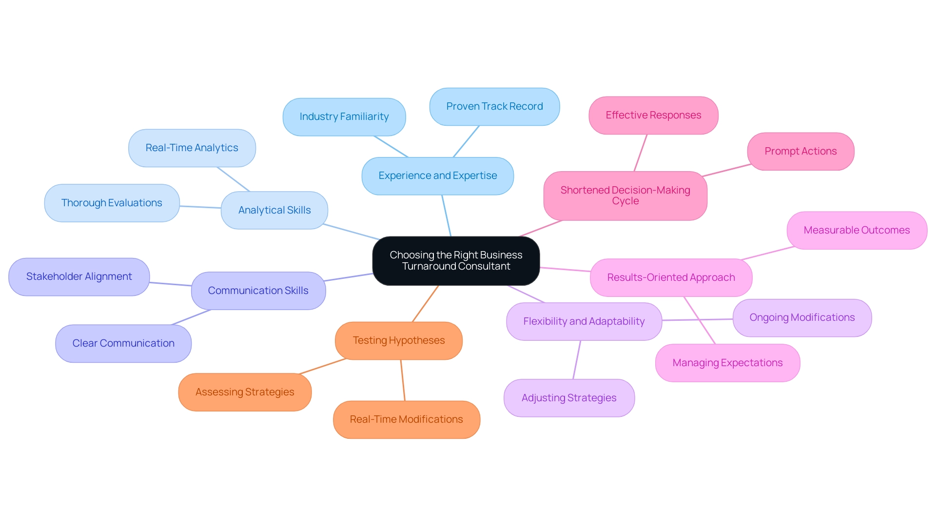 Each branch represents a key factor in selecting a consultant, with sub-branches providing additional details. Different colors are used to distinguish between factors.