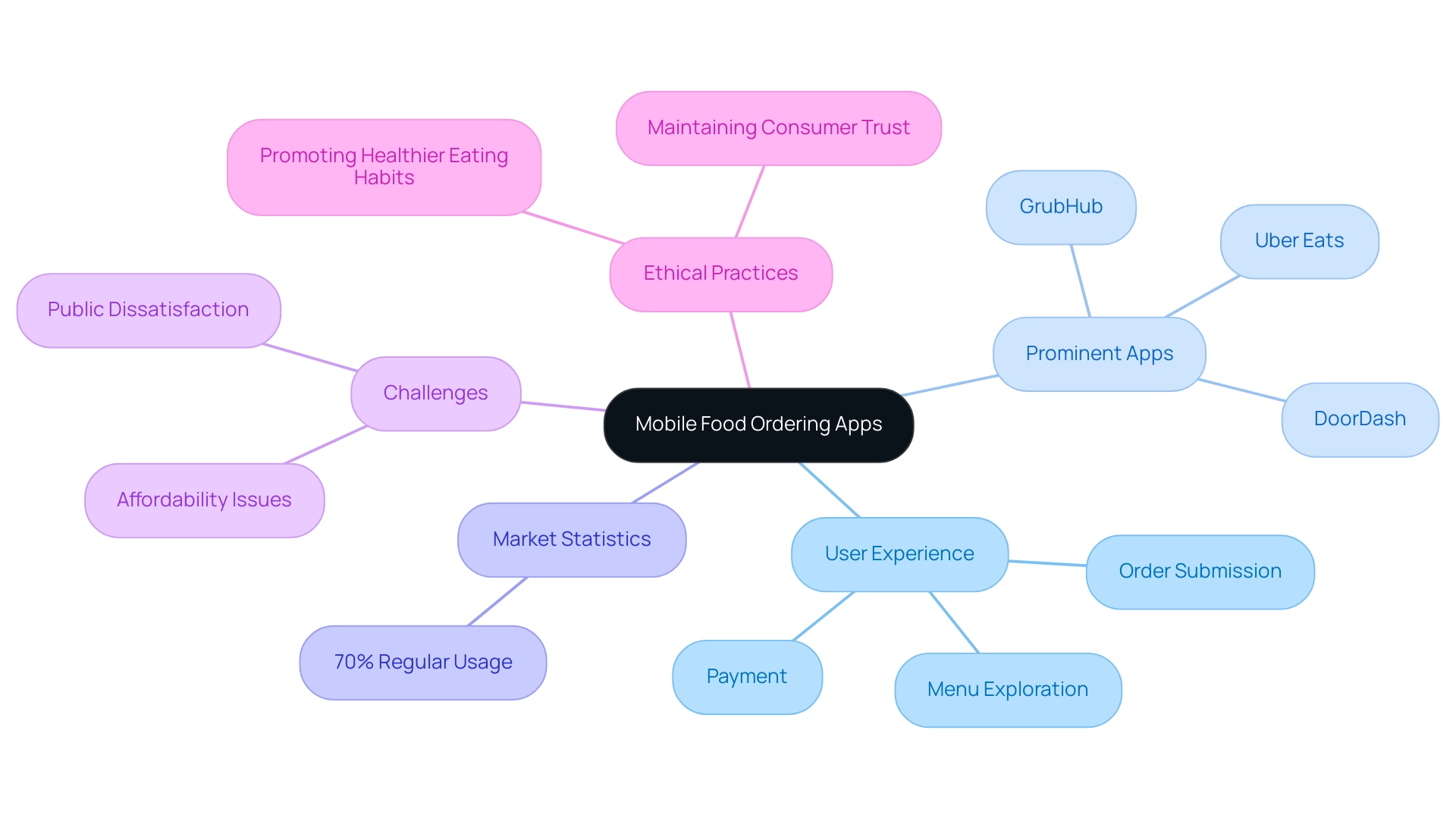 Each branch represents a main category related to mobile food ordering apps, with sub-branches detailing specific aspects. Color coding differentiates each category for easy reference.