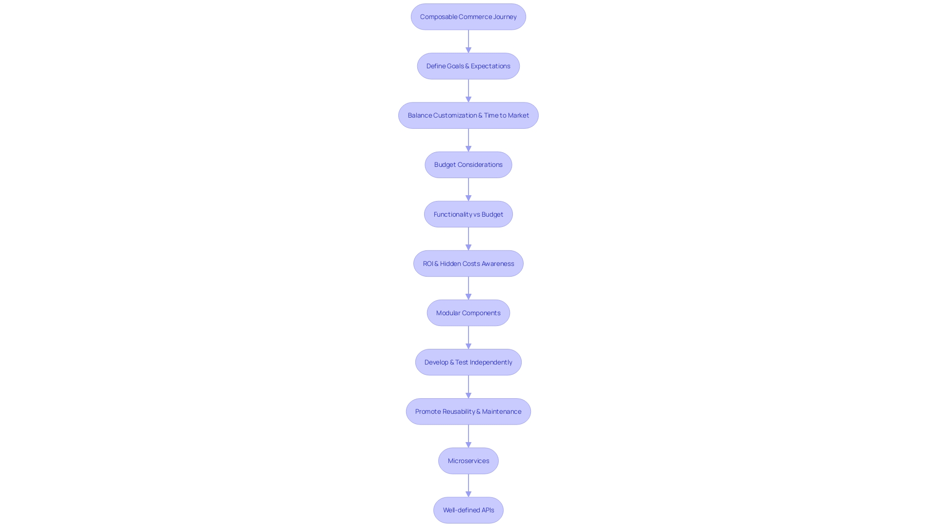 Expert Advice: Composable Commerce Journey