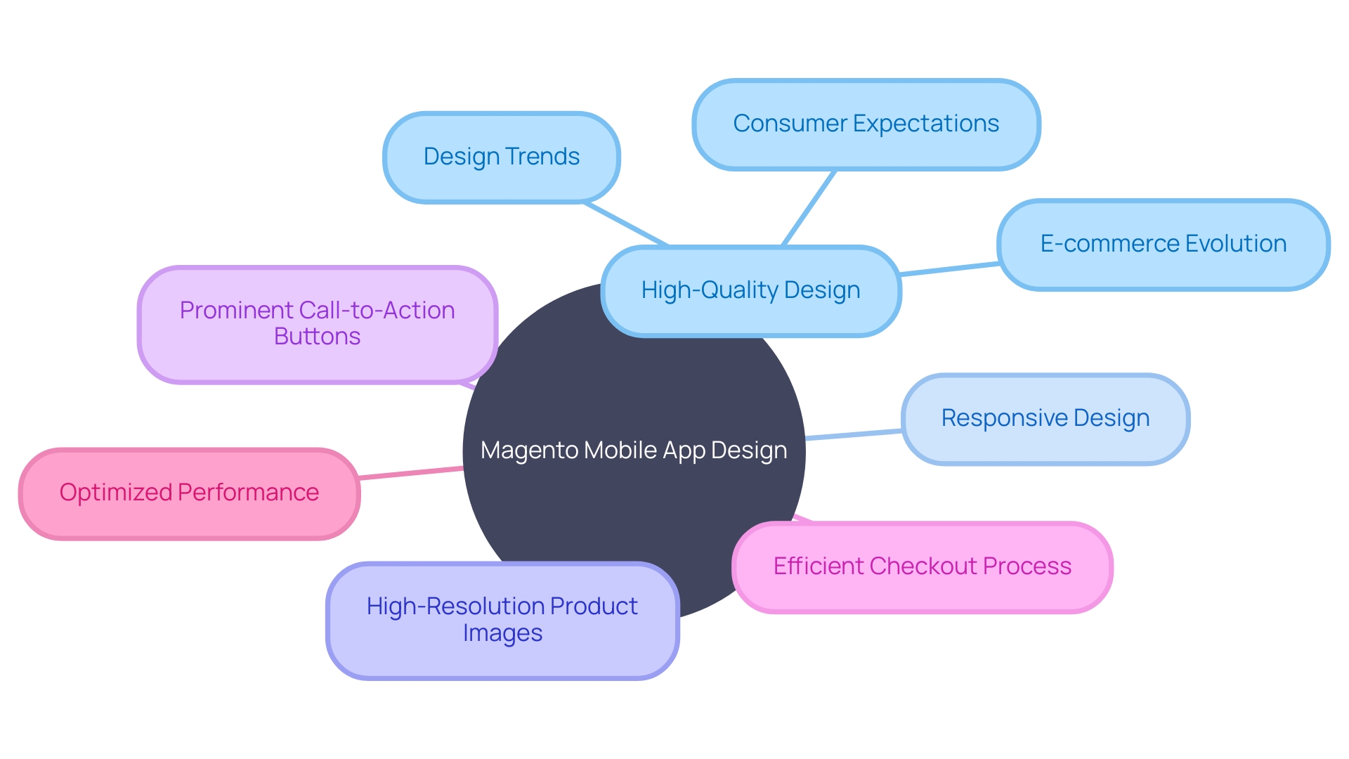 Expert Advice: Designing a High-Quality Magento Mobile App