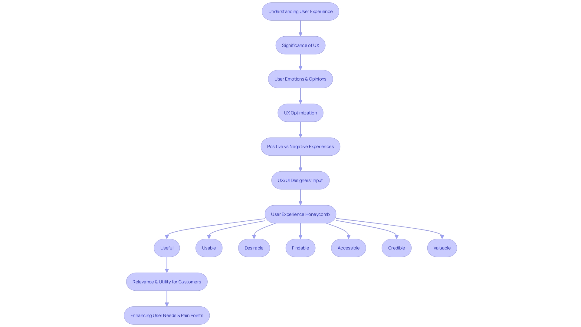 Expert Advice: Flowchart - Architecture of an E-commerce Website