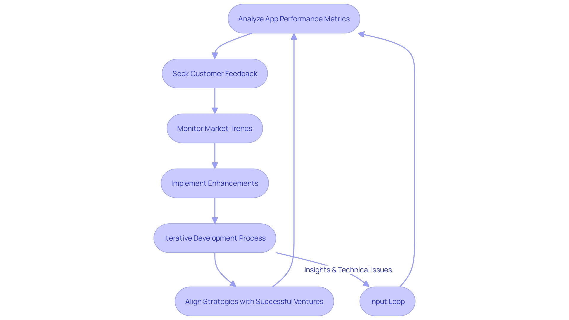 Expert Advice: Flowchart for App Development Strategies