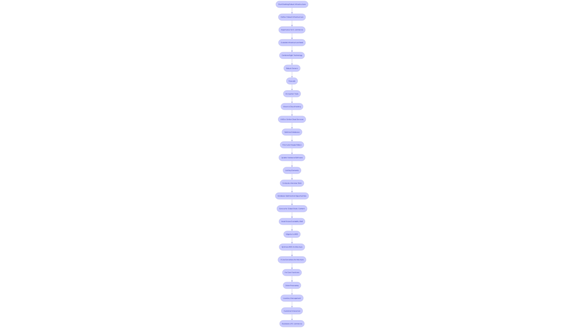 Expert Advice: Flowchart for Building a Robust E-commerce Infrastructure