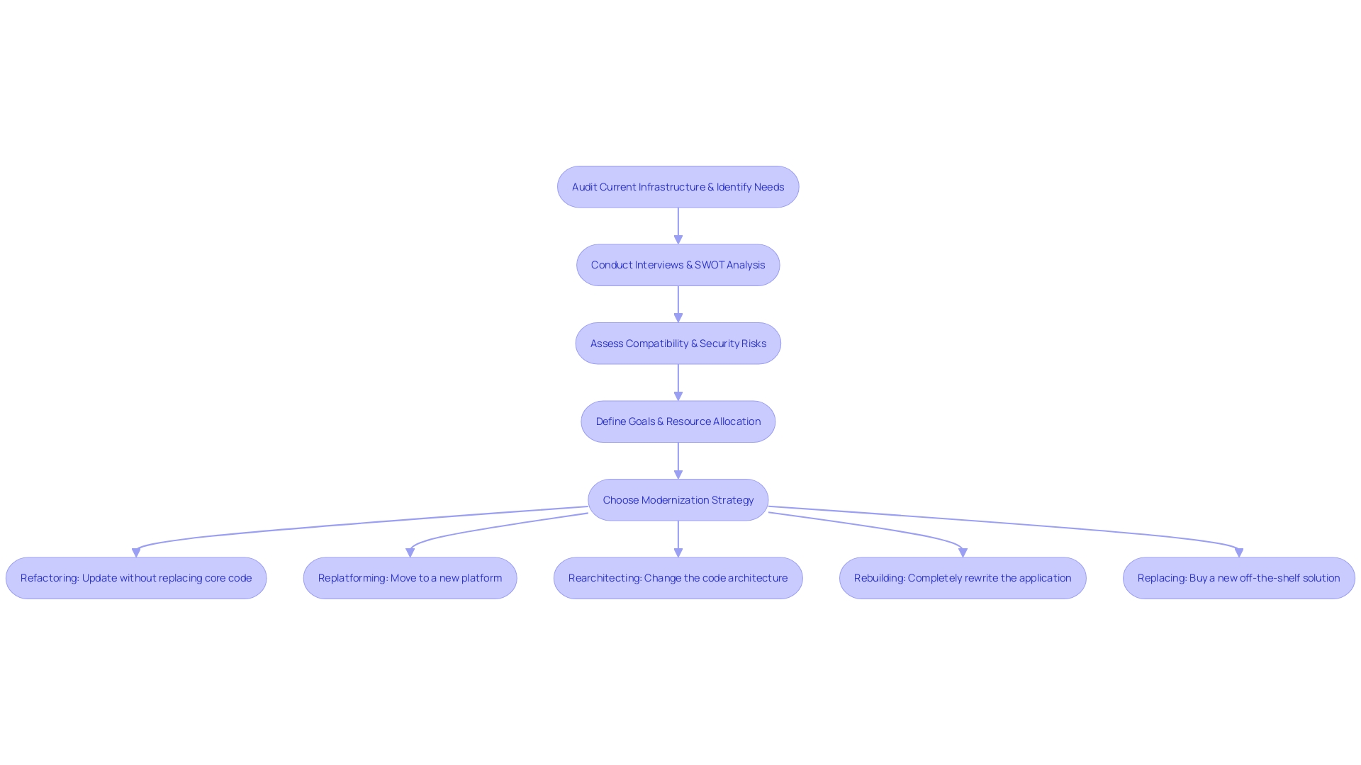 Expert Advice: Flowchart for Customization Strategies