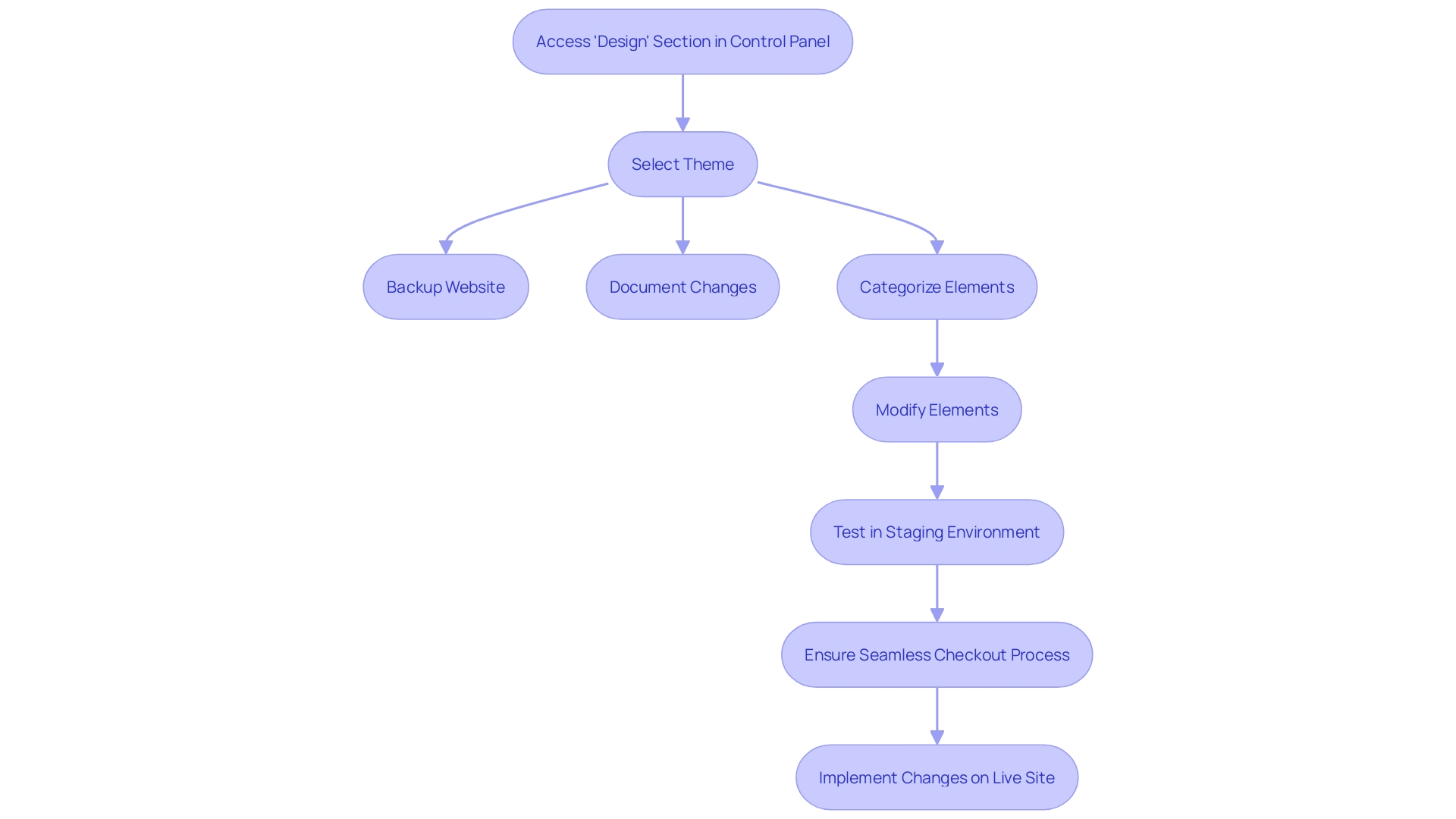 Expert Advice: Flowchart for Customizing E-commerce Website Theme