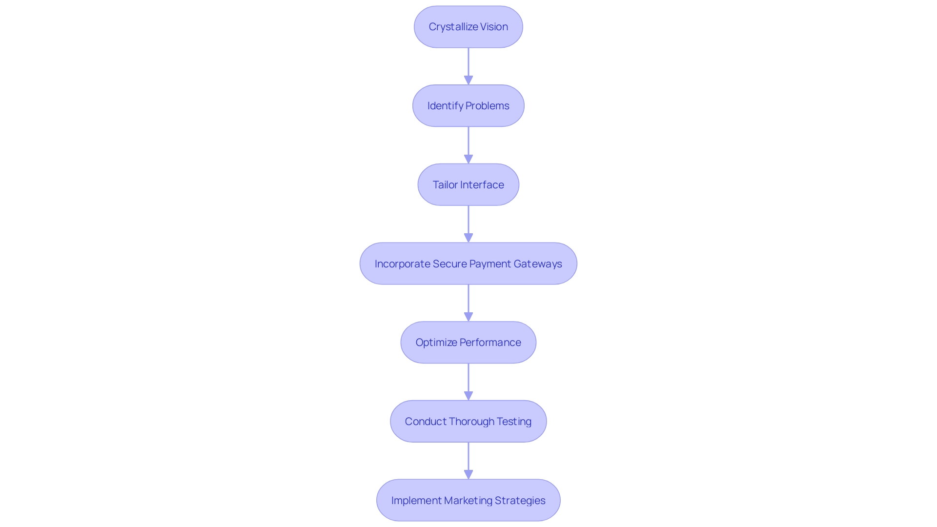 Expert Advice: Flowchart for E-commerce Application Development Process