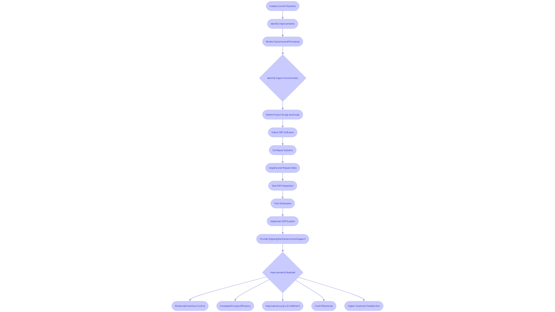 Expert Advice: Flowchart for Inventory Management System Integration