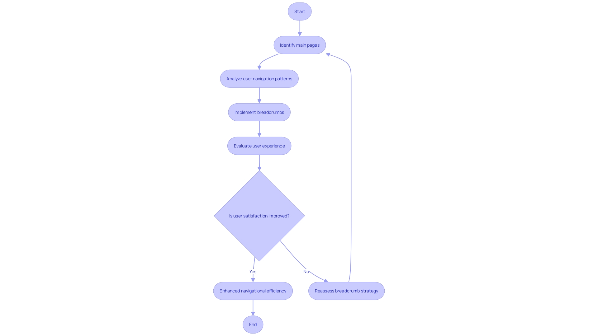 Expert Advice: Flowchart for Navigational Efficiency on E-commerce Platforms