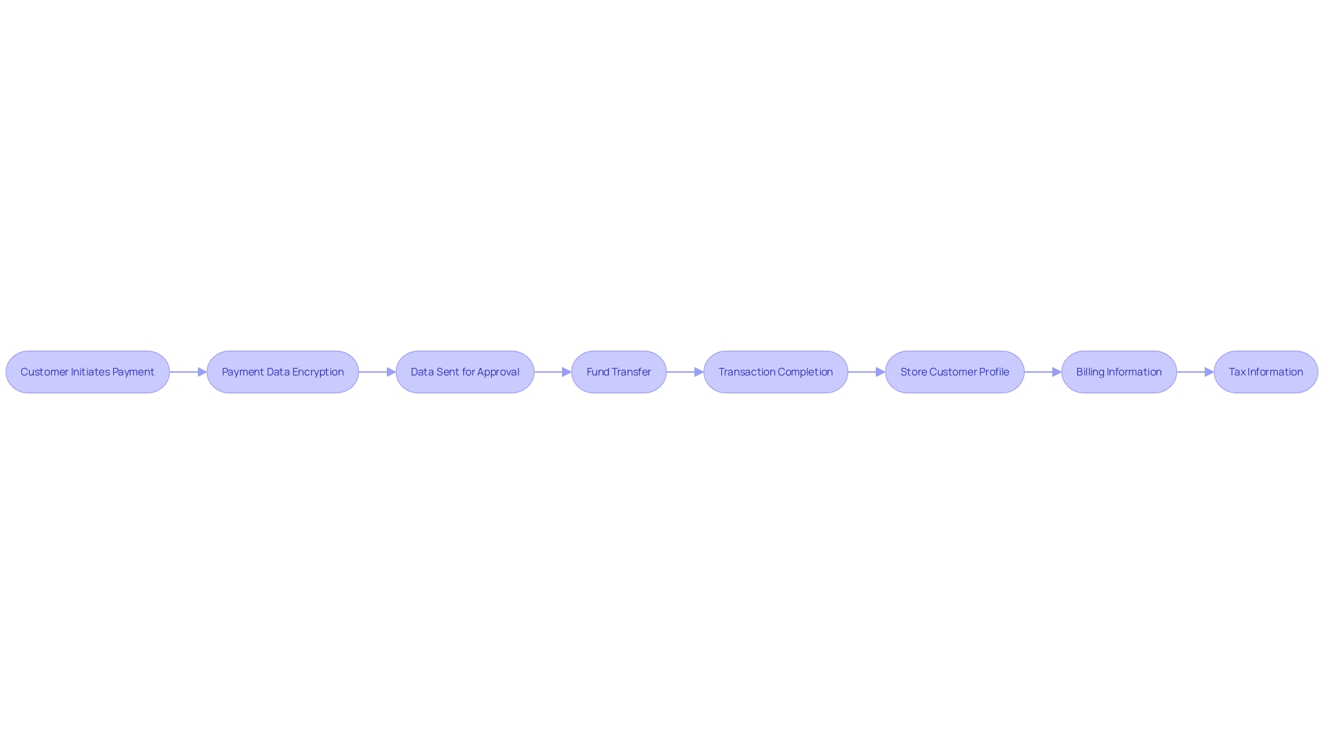 Expert Advice: Flowchart for Payment Gateway Process