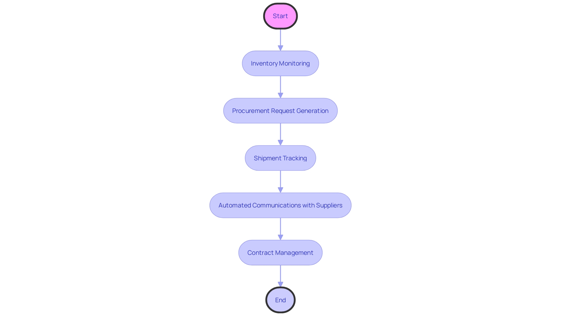 Expert Advice: Flowchart for RPA Implementation in Healthcare Supply Chain Management