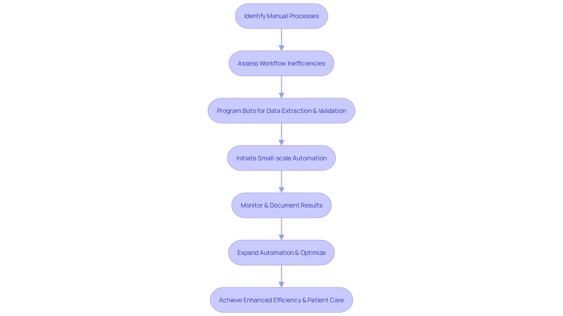 Expert Advice: Flowchart for RPA Integration in Healthcare Operations