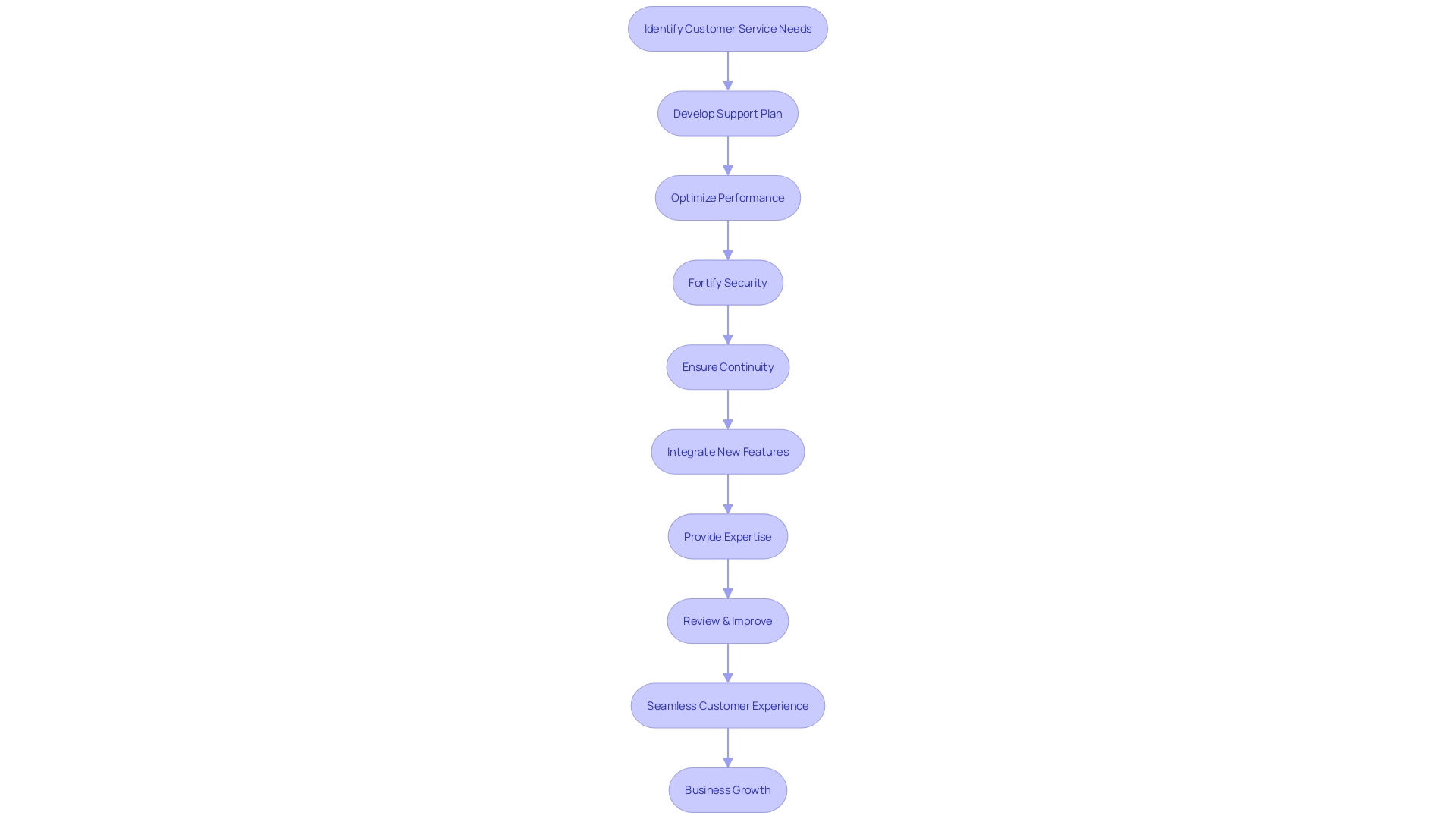 Expert Advice: Flowchart for Support and Maintenance Services for E-commerce Platforms