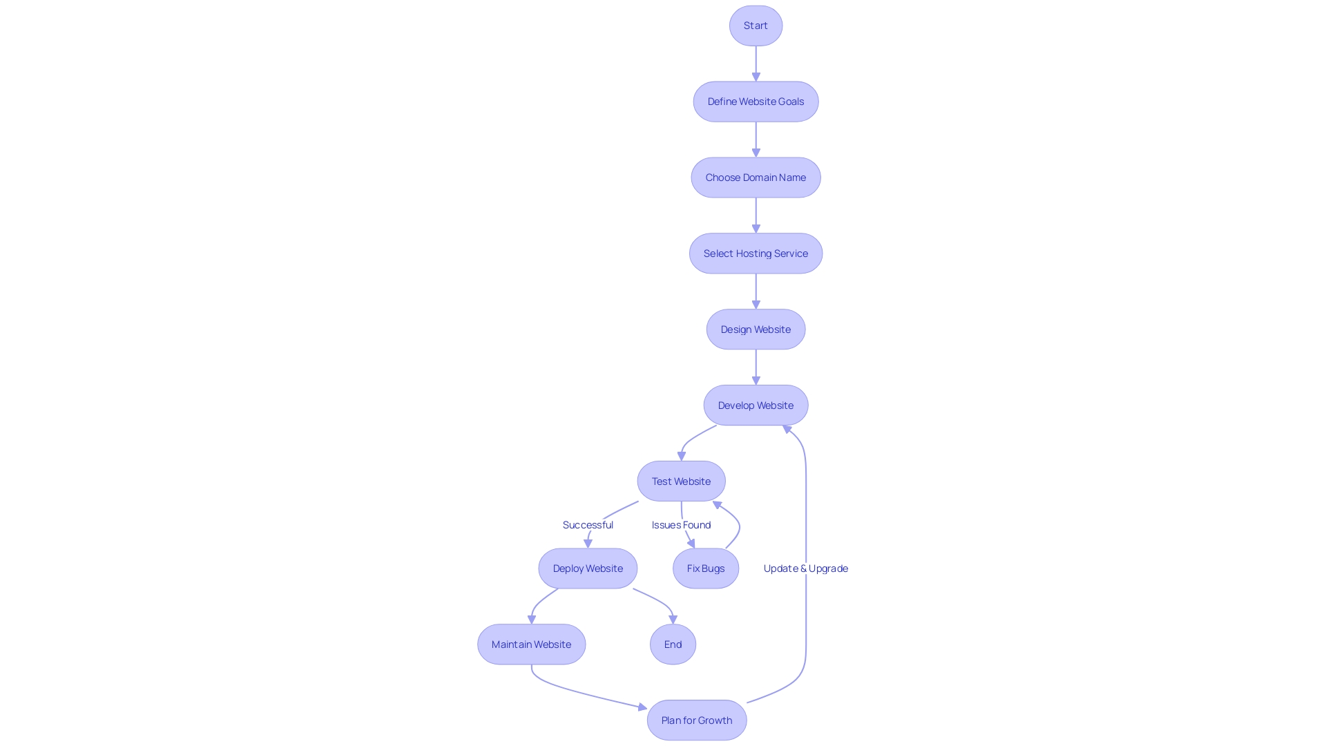 Expert Advice: Flowchart for the Website Development Process