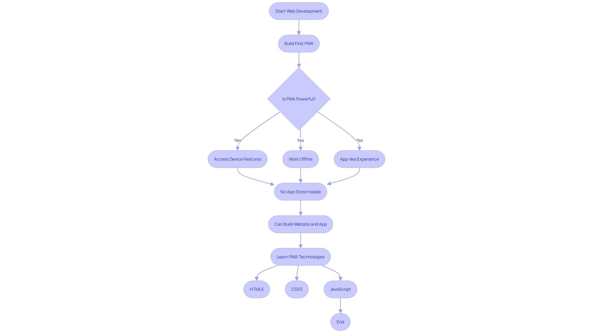 Expert Advice: Flowchart for Web Development Processes