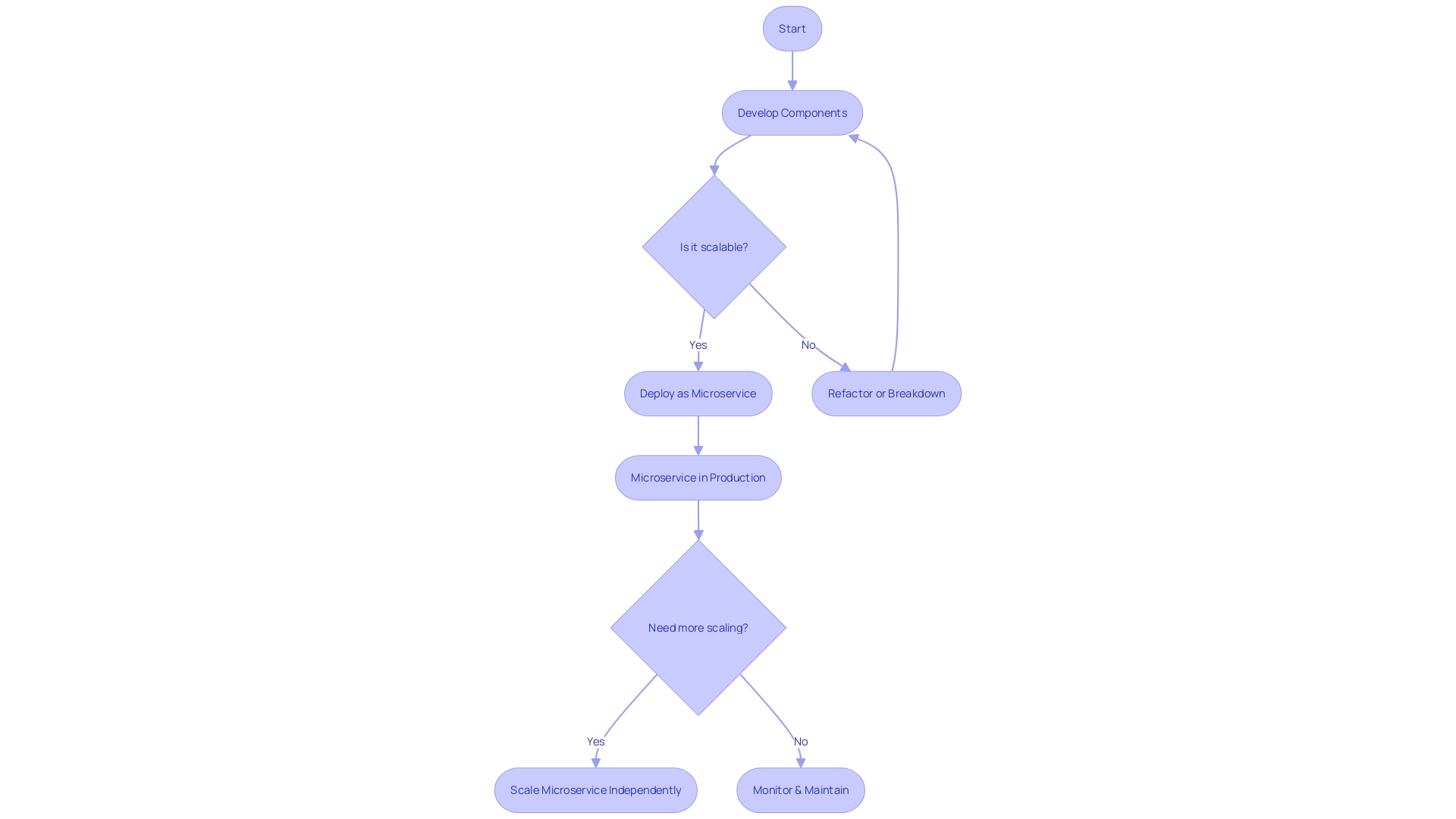 Expert Advice: Flowchart - Microservices Architecture for E-commerce Platforms