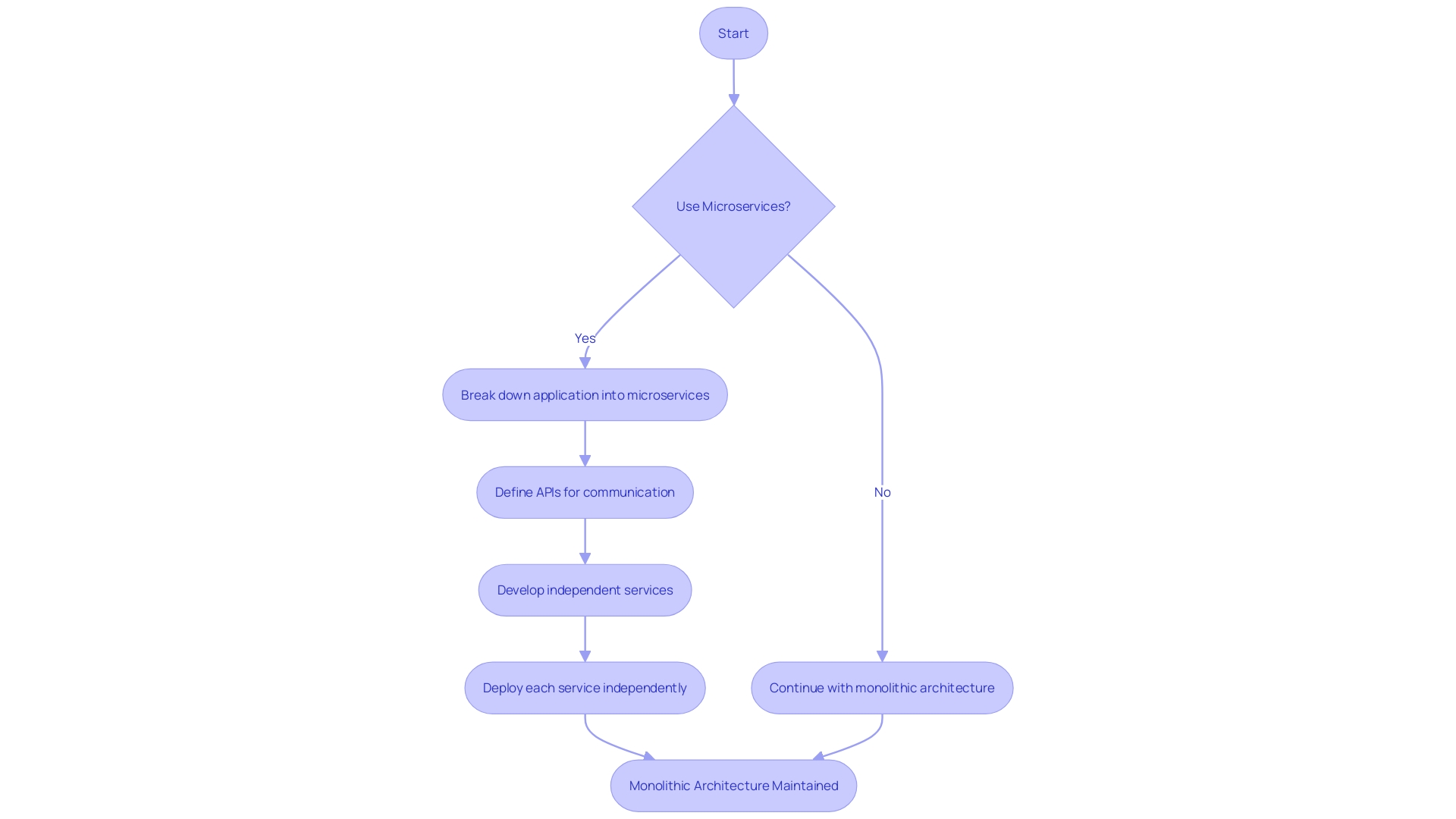 Expert Advice: Flowchart - Microservices Architecture in E-commerce Infrastructure