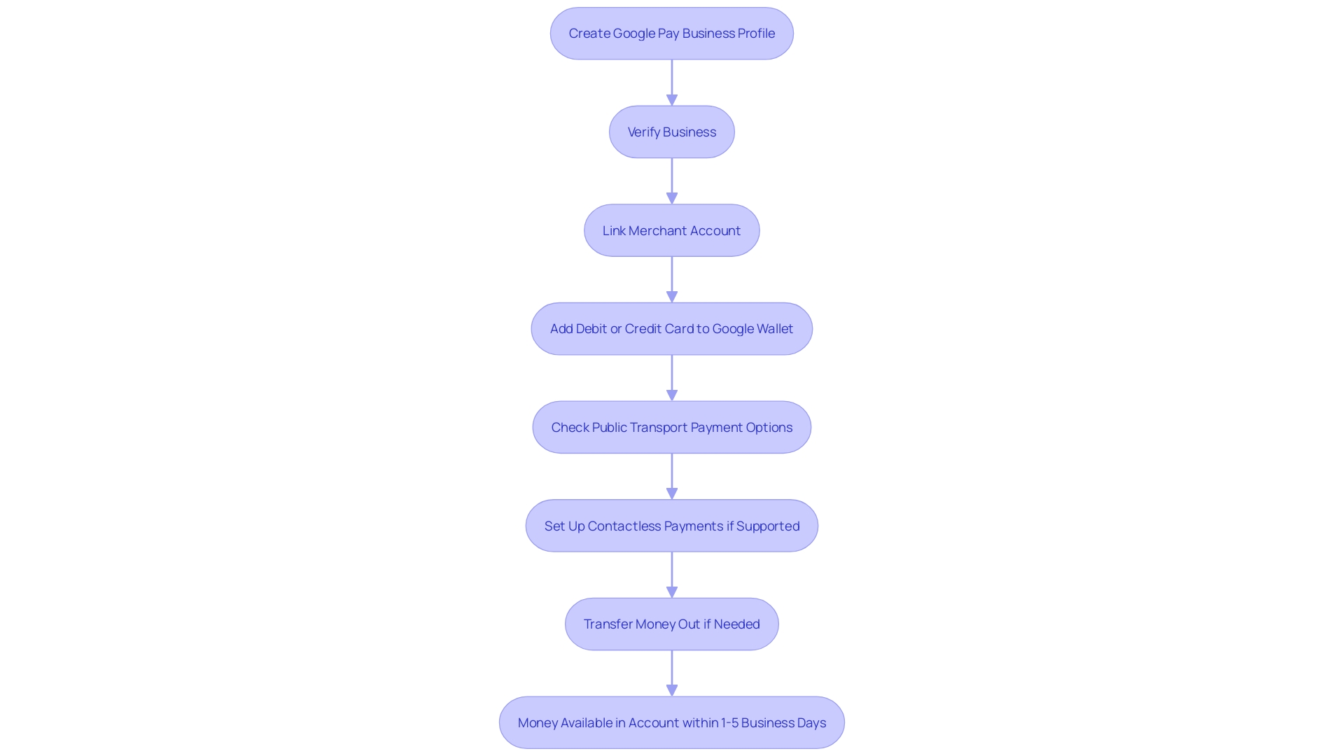 Expert Advice: Flowchart - Setting up Google Pay for your business