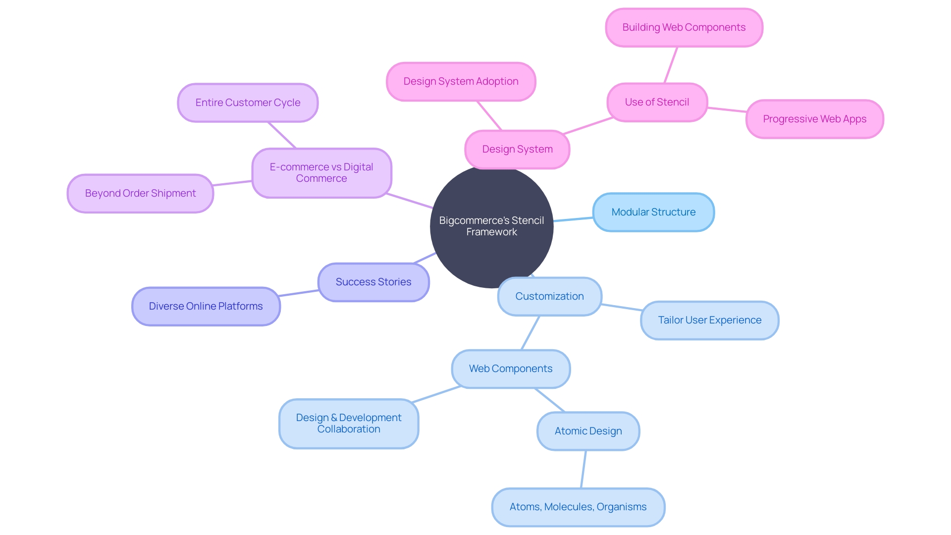 Expert Advice: Mind Map of Bigcommerce's Stencil Framework Benefits