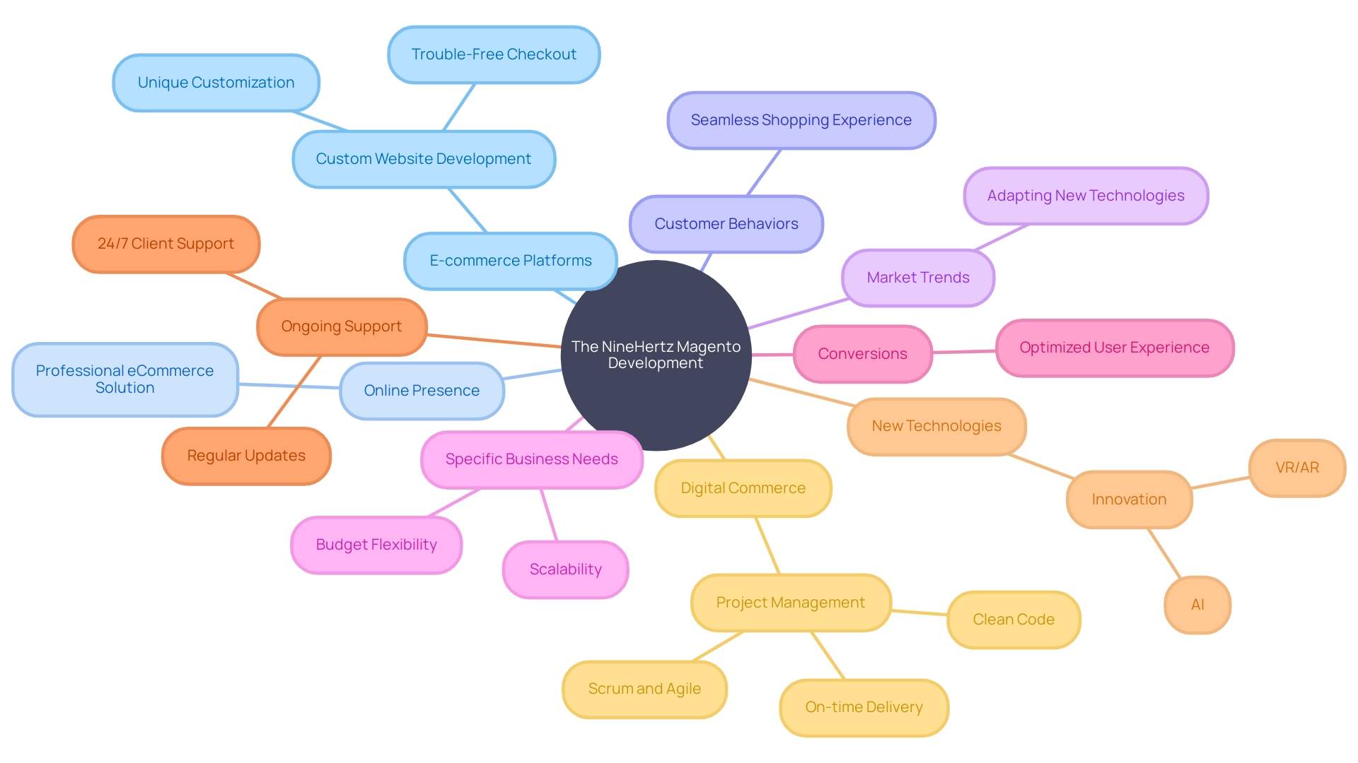 Expert Advice: Mind Map of Custom Magento Development and Optimization Services