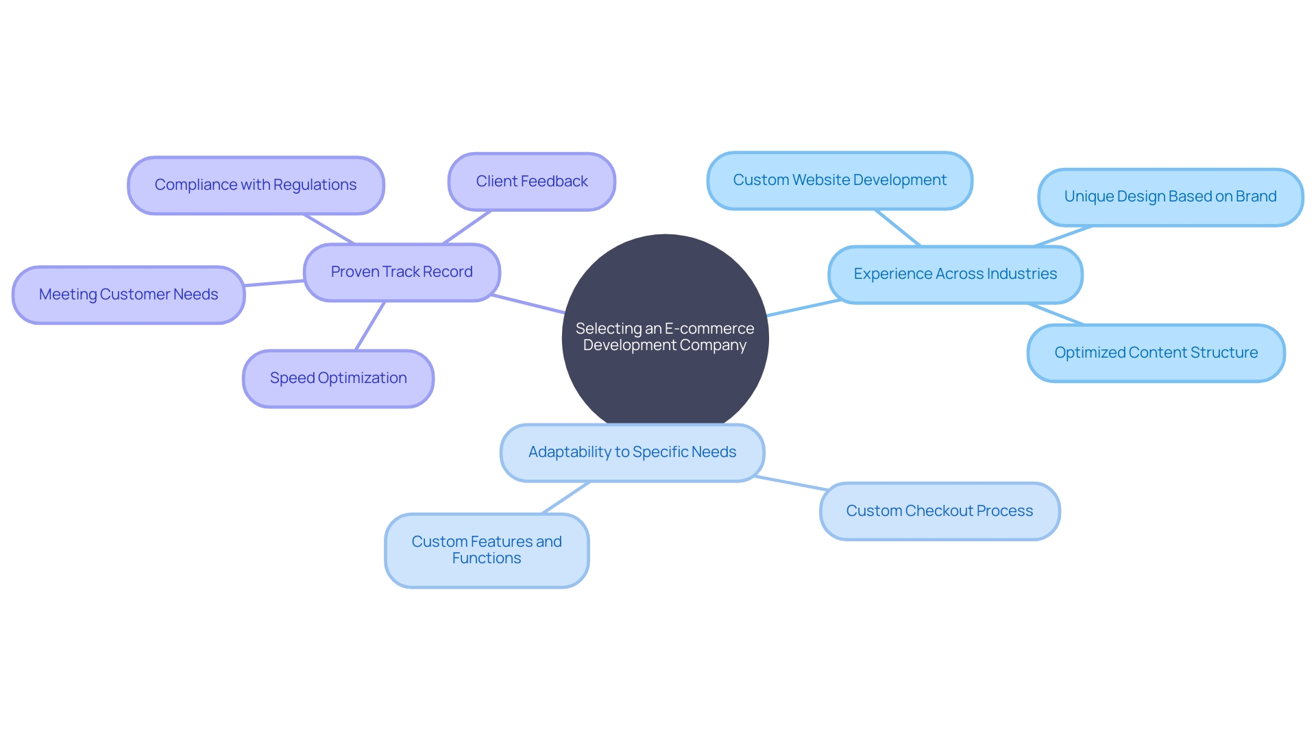 Expert Advice: Mind Map of E-commerce Development Company Selection Factors