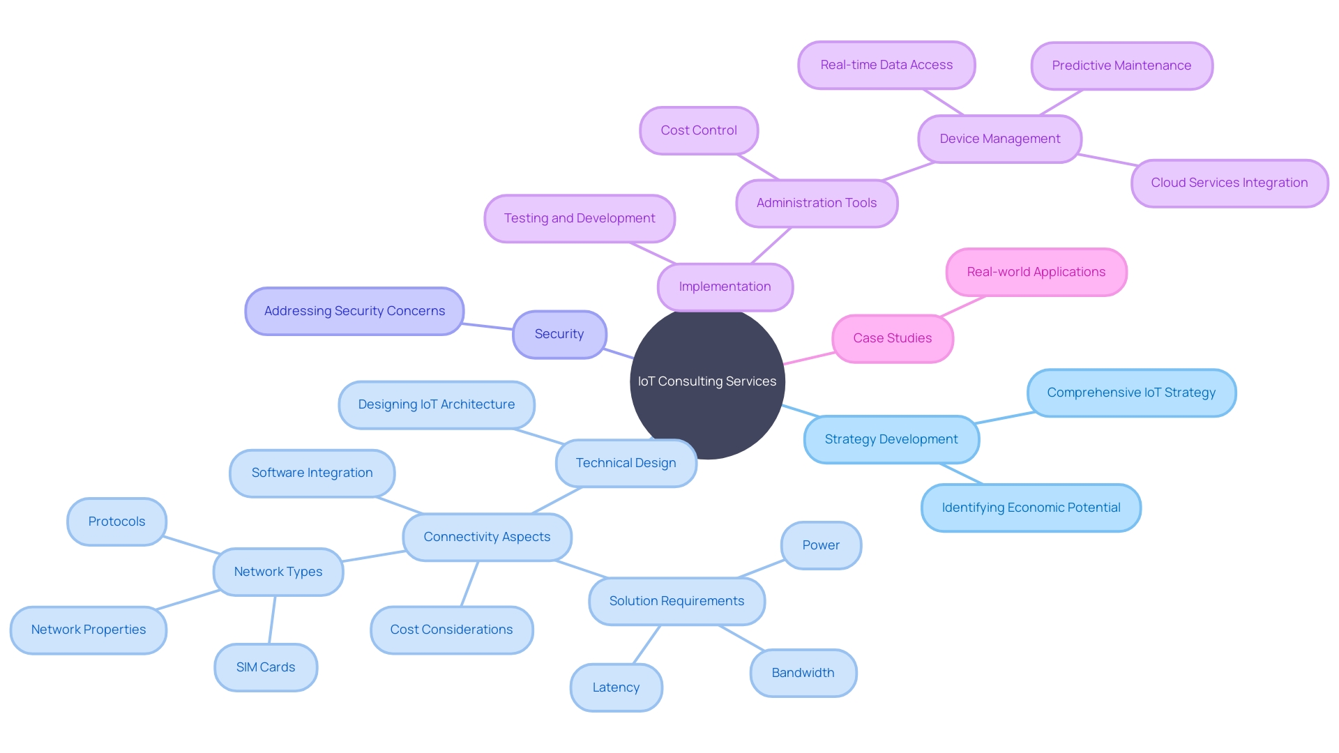 Expert Advice: Mind Map of IoT Consulting Services