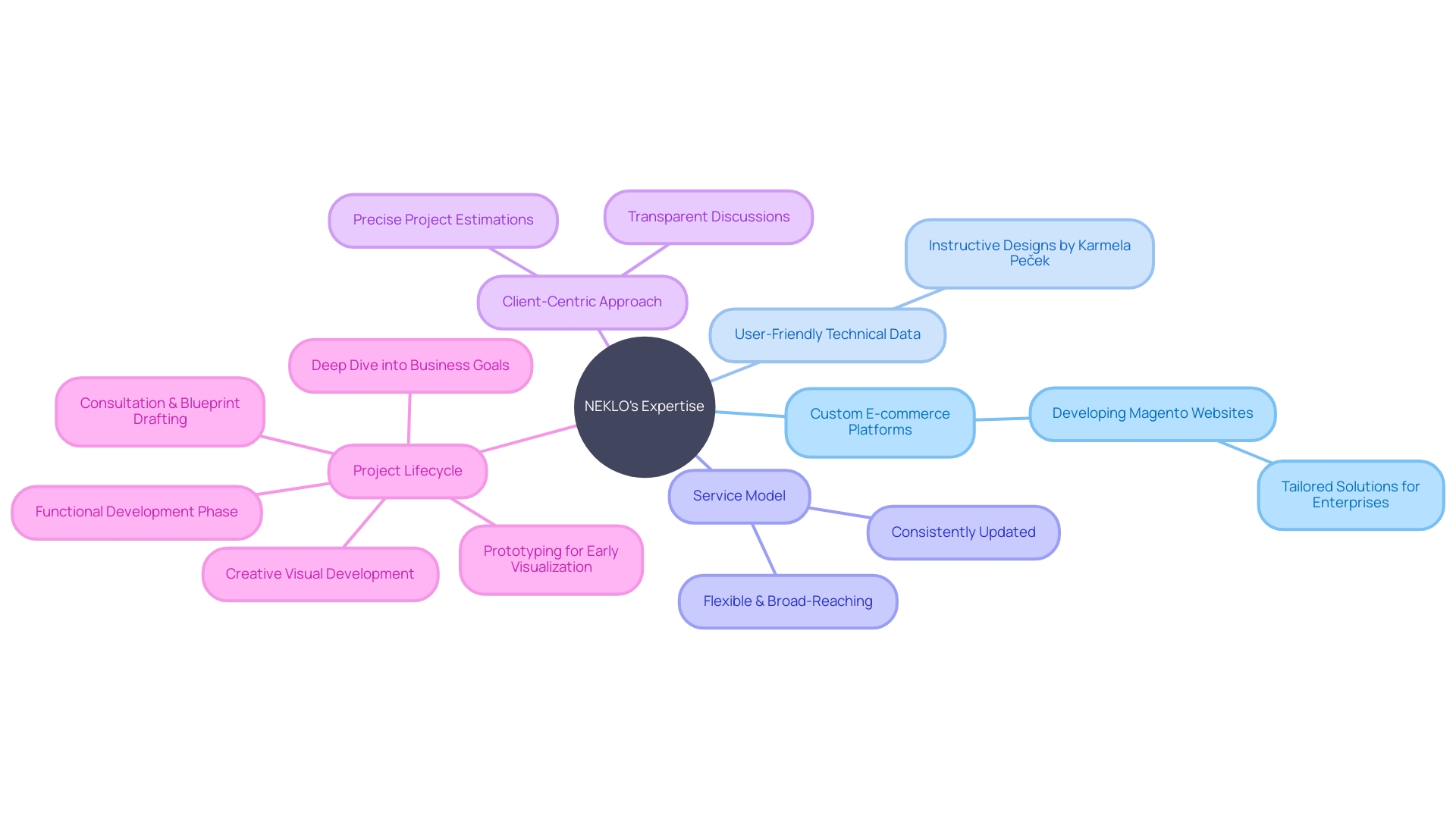 Expert Advice: Mind Map of NEKLO's Expertise in Custom E-commerce Platforms