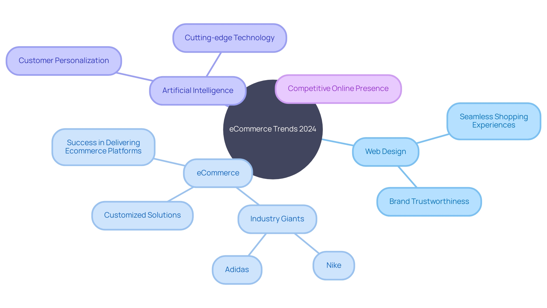 Expert Advice: Mind Map of Web Design and eCommerce