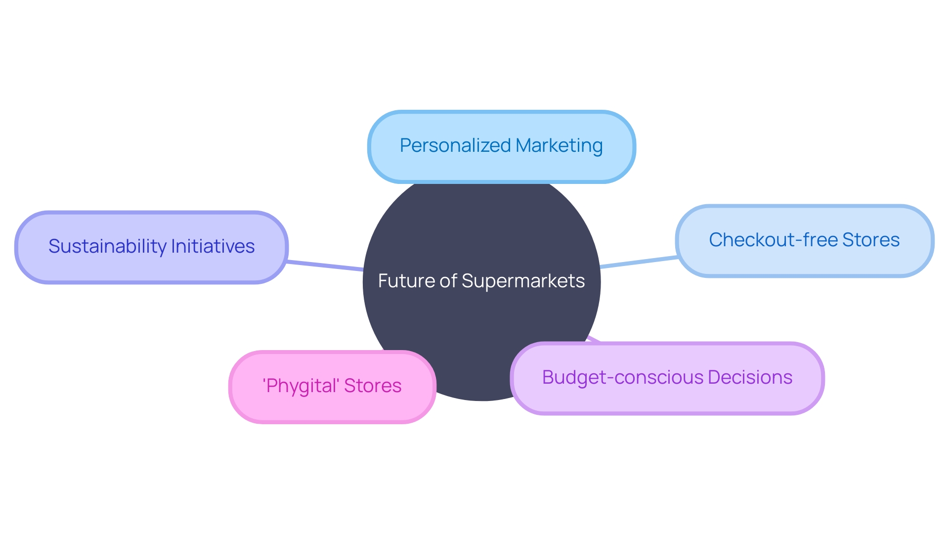 Expert Advice: Mind Map - Trends Shaping the Future of Supermarkets