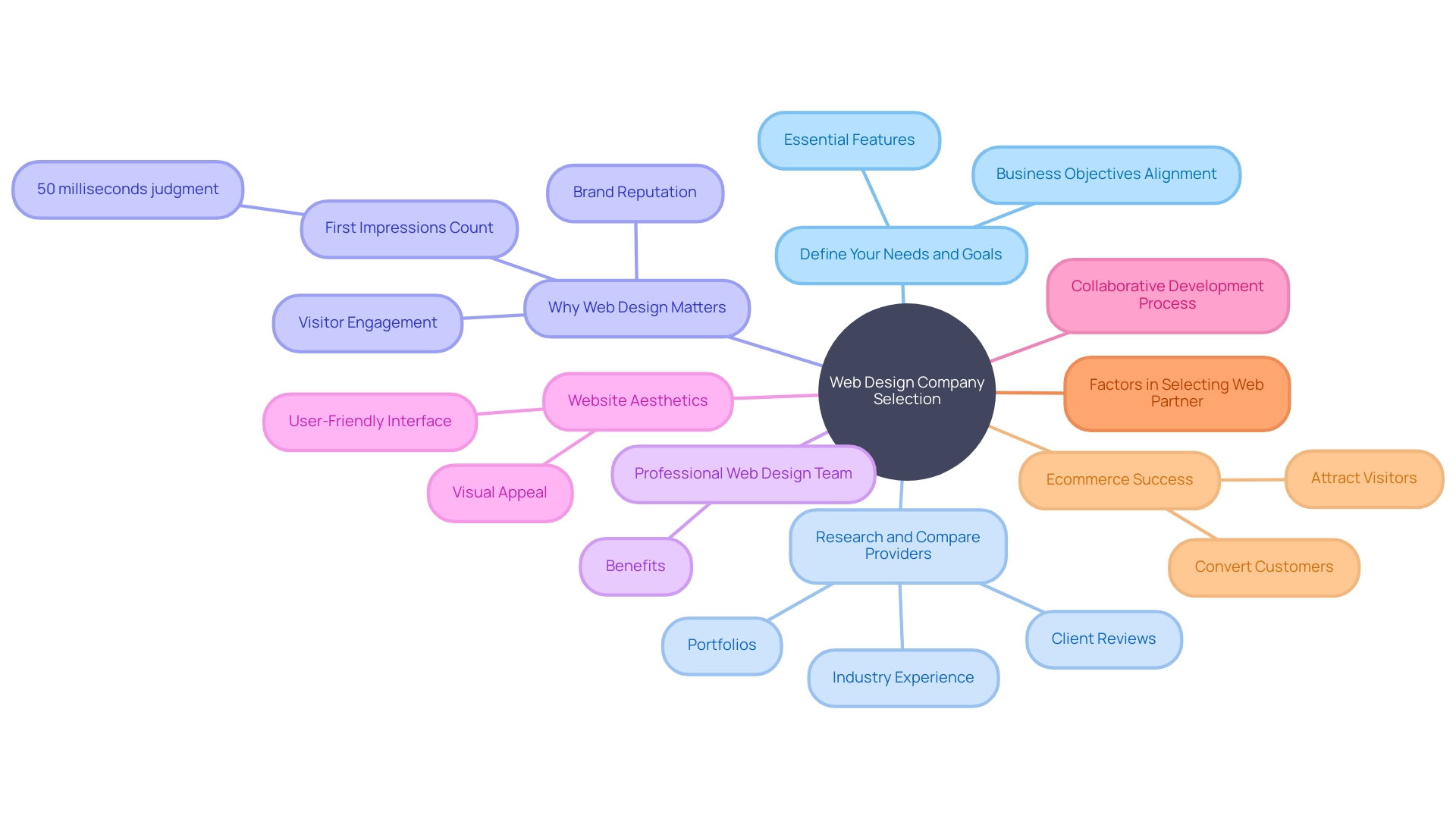 Expert Advice: Mind Map - Web Design Company Selection