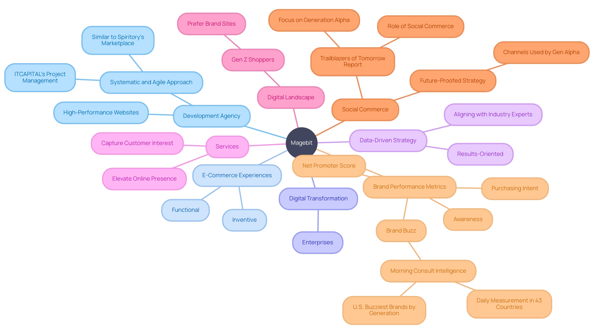 Expert Advice: Mind Map