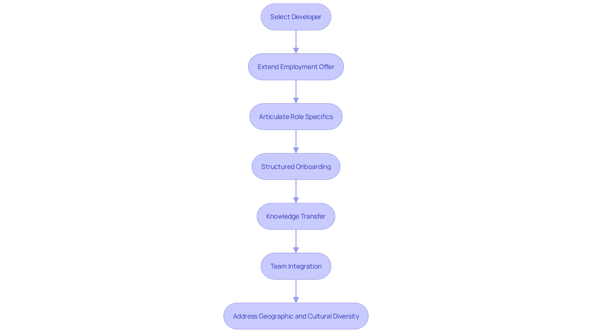 Expert Advice: Onboarding Process for Software Developers