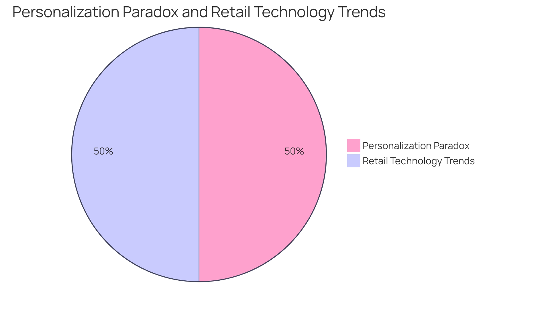 Expert Advice: Pie Chart - Distribution of Technologies Impacting Customization in E-commerce