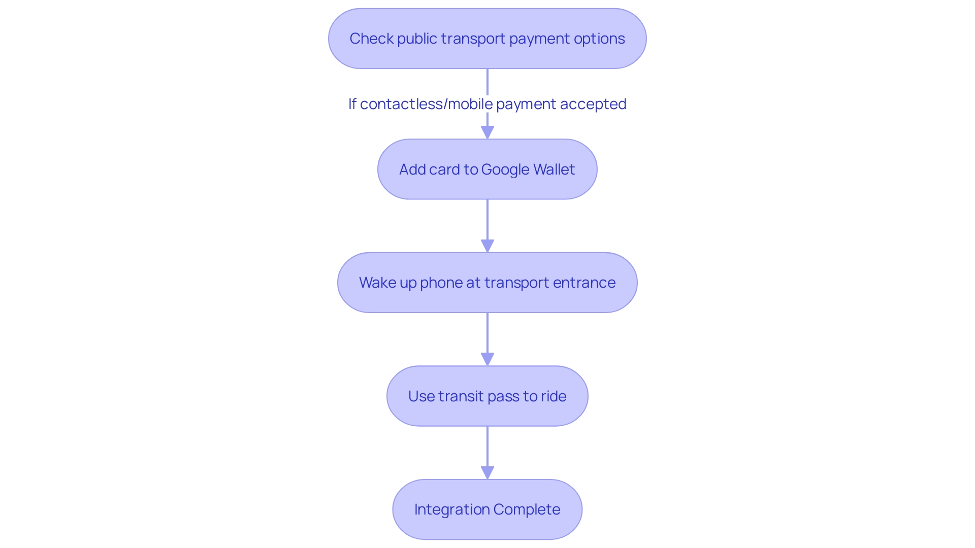 Expert Advice: Steps to Integrate Google Pay with POS System