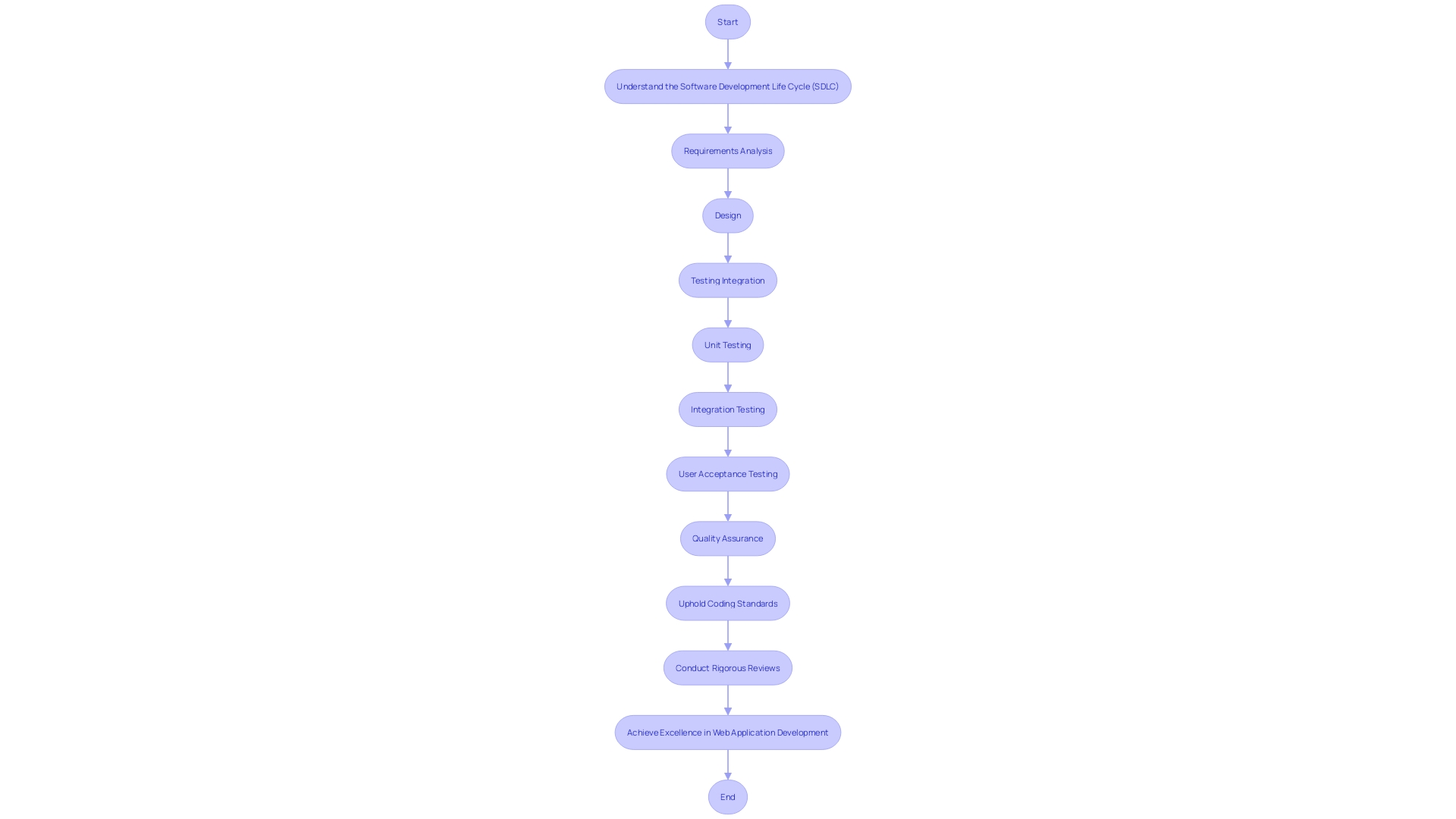 Expert Advice: Testing and Quality Assurance Process