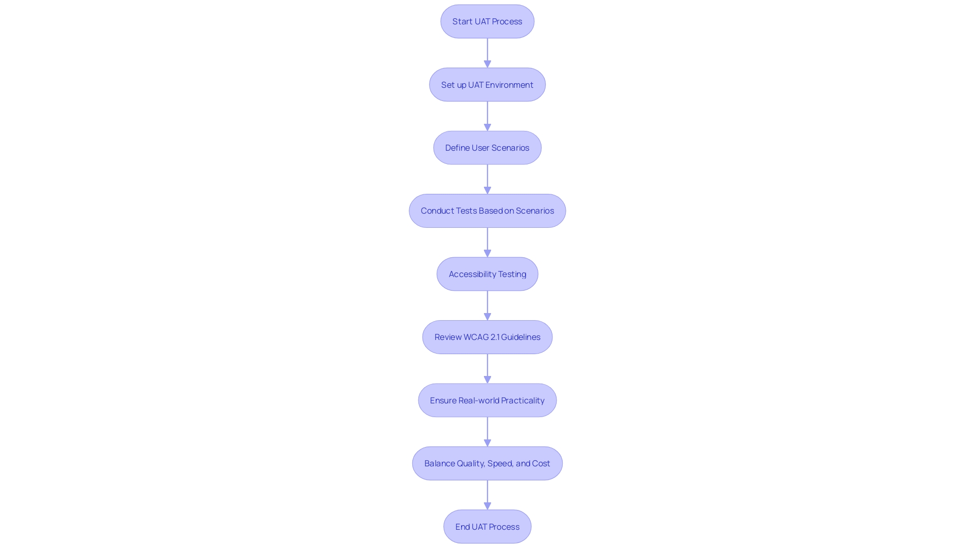 Expert Advice: User Acceptance Testing (UAT) Process Flow