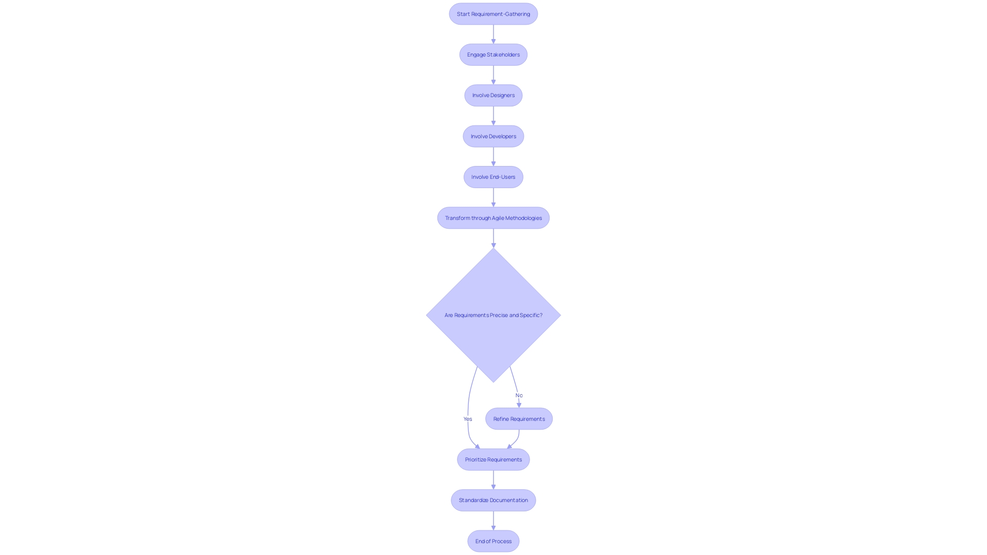 Expert Advice: Visualize the Requirement-Gathering Process