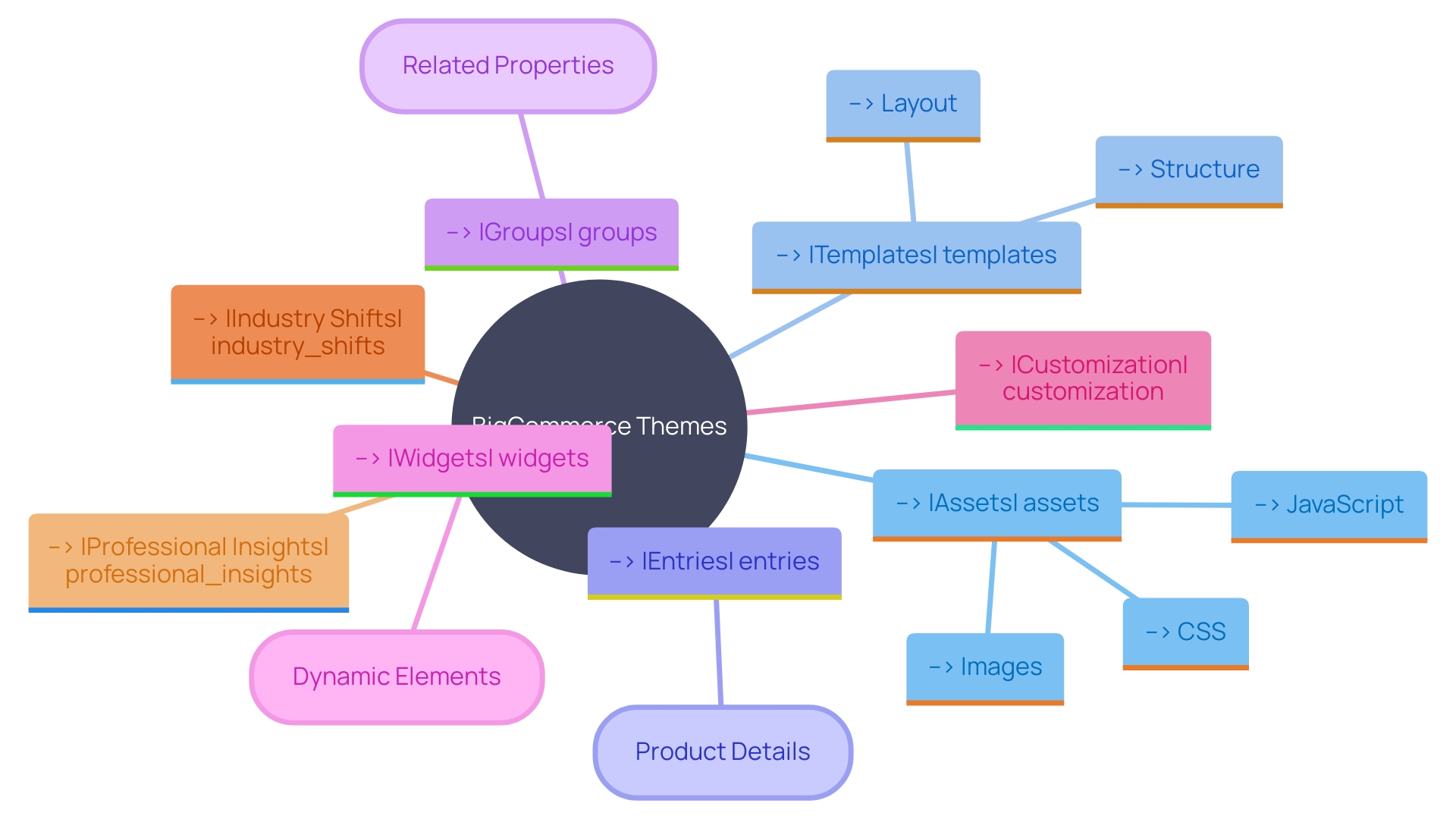 Expert Advice: Visualizing the Elements of BigCommerce Themes