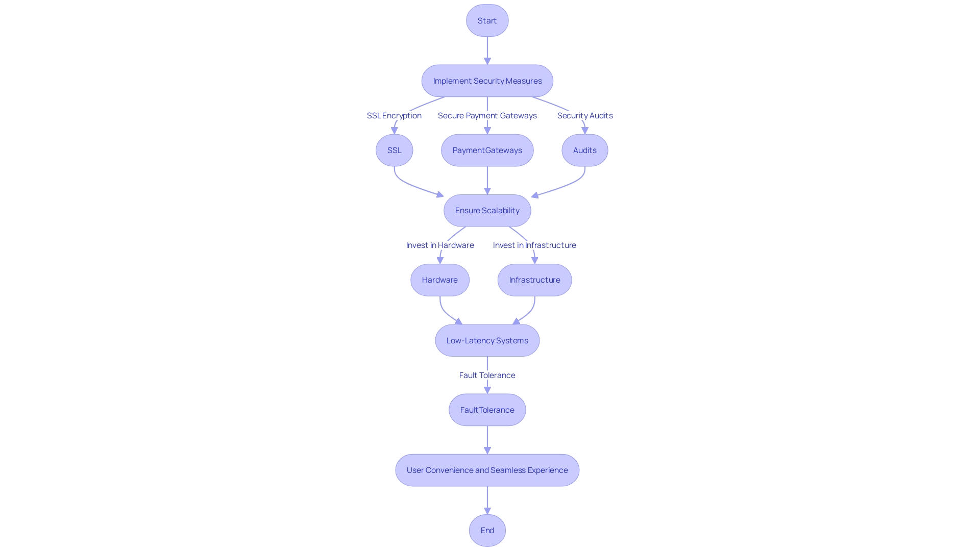 Expert Advice: Visualizing the Flow of E-commerce Security and Scalability