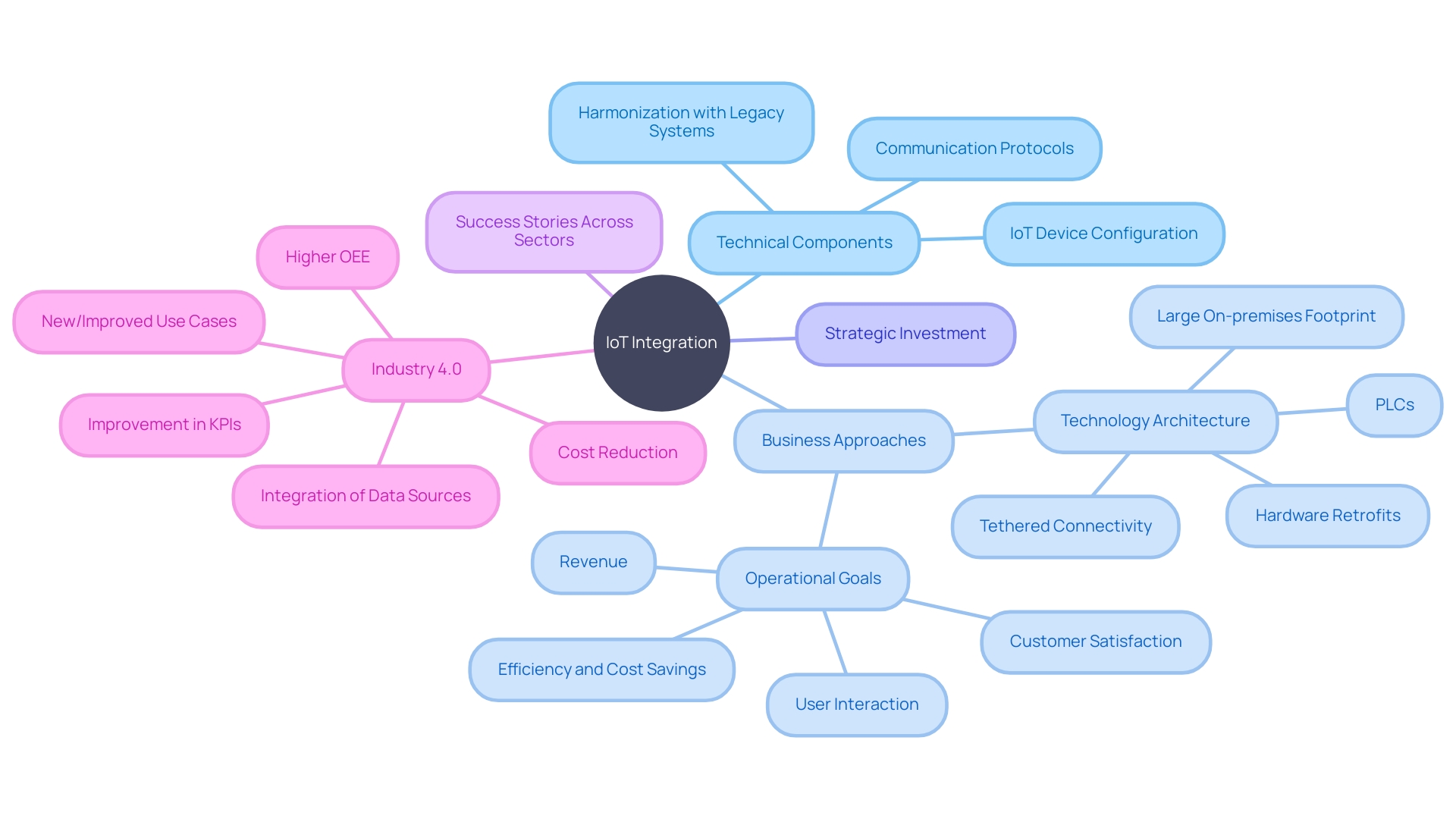 Expert Advice: Visualizing the IoT Integration Process