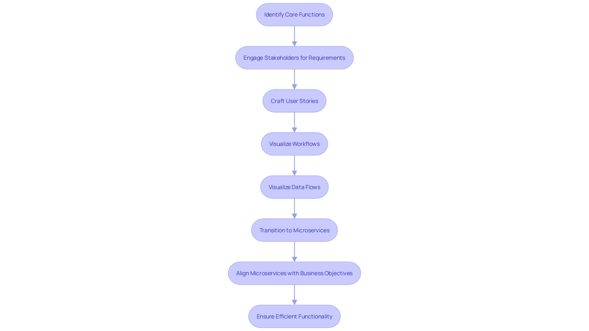 Expert Advice: Visualizing the Microservices Adoption Process