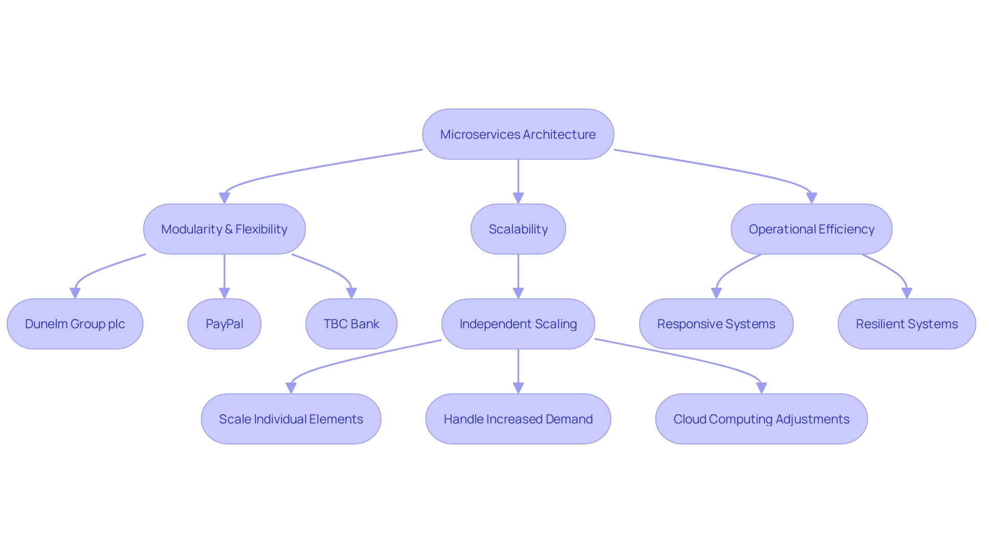 Expert Advice: Visualizing the Microservices Architecture