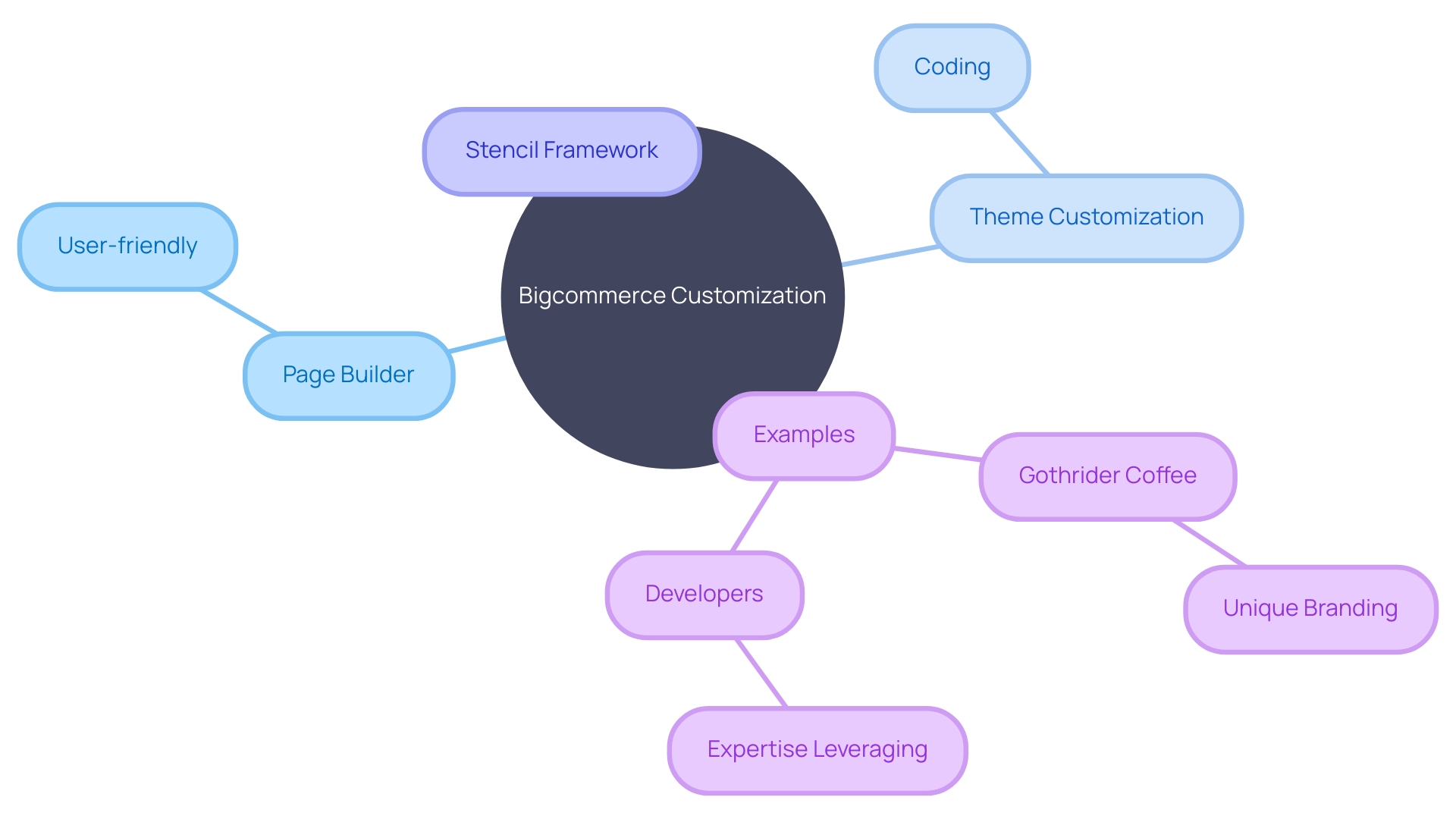 Expert Advice: Visualizing the Potential of Bigcommerce's Customization Capabilities