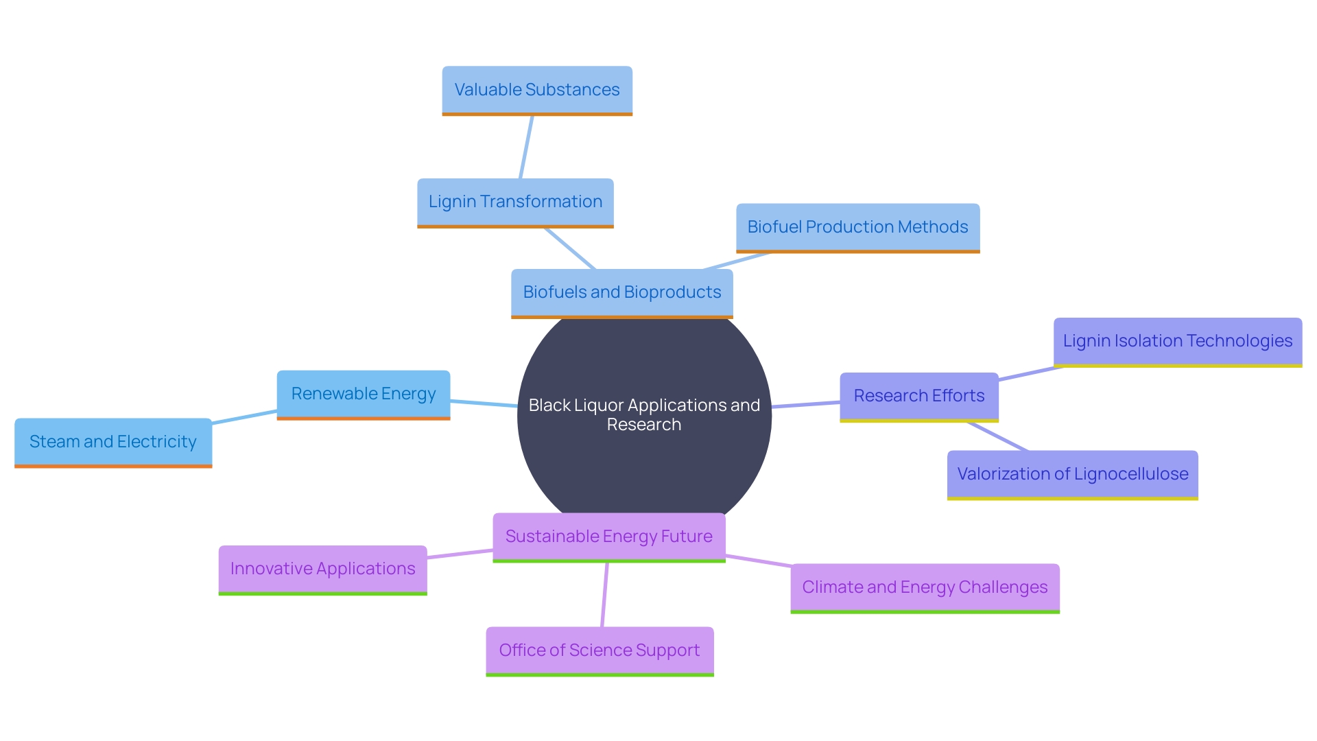 Exploration of Black Liquor Utilization in Renewable Energy and Biofuels