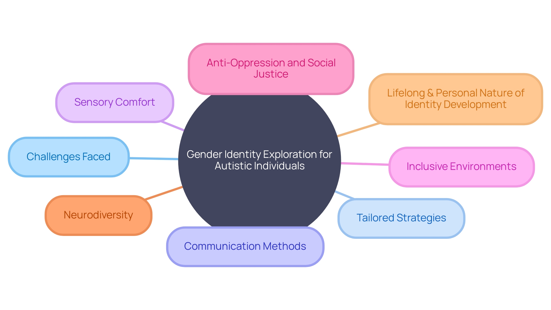 Navigating Autism and Transgenderism: Support Strategies