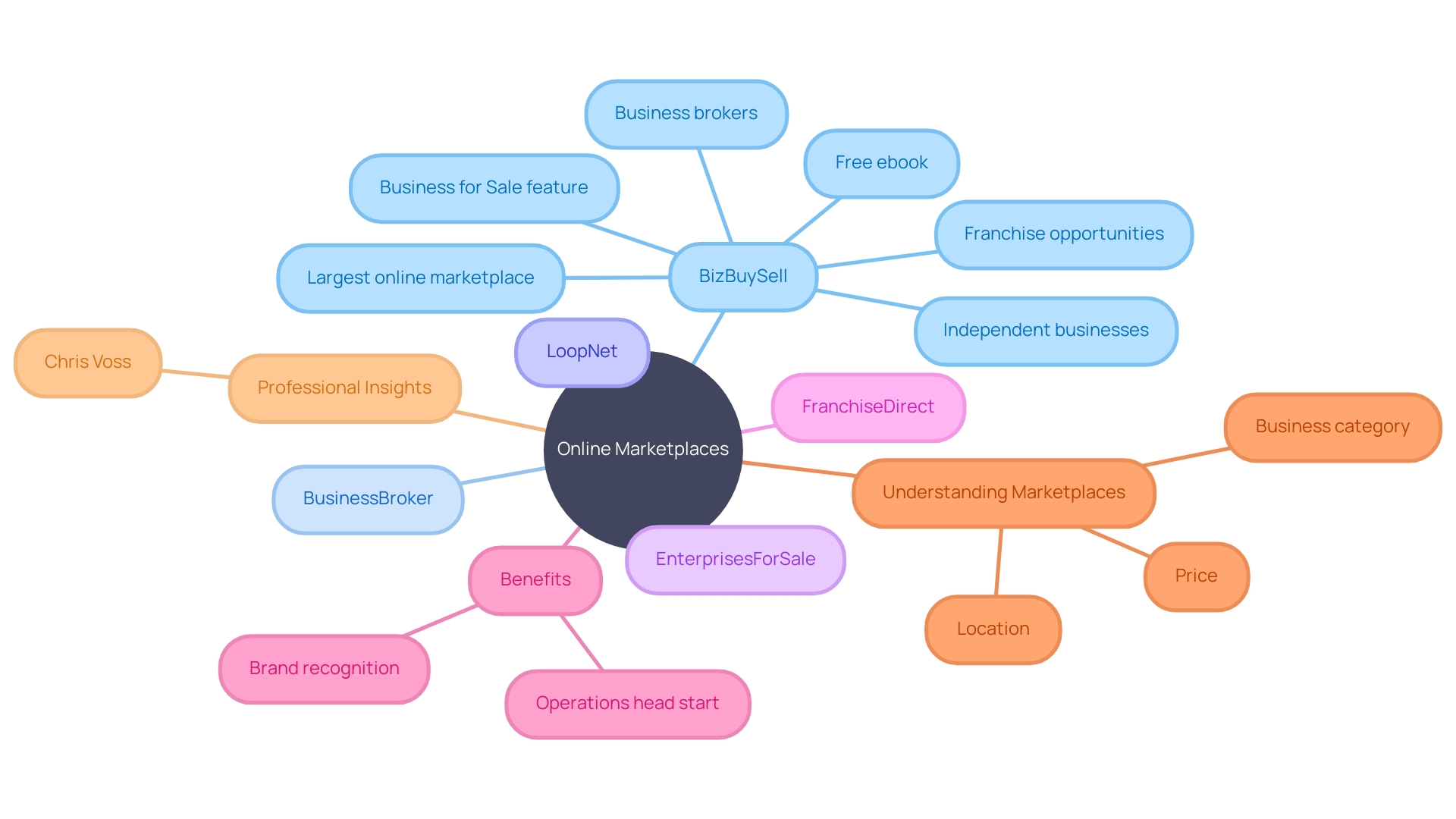 Exploring Online Marketplaces for Purchasing Enterprises