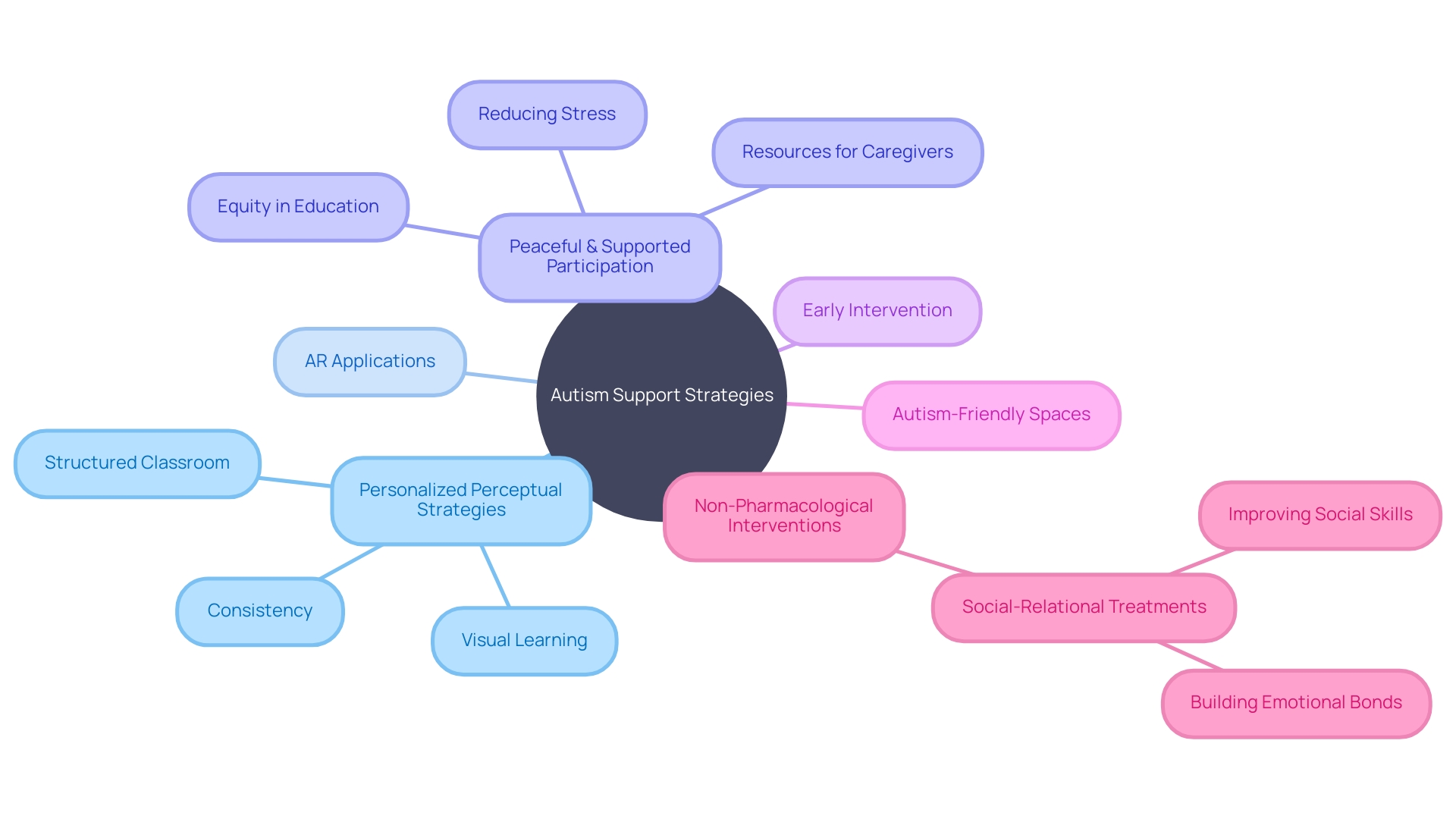 Exploring Strategies for Individuals with Autism